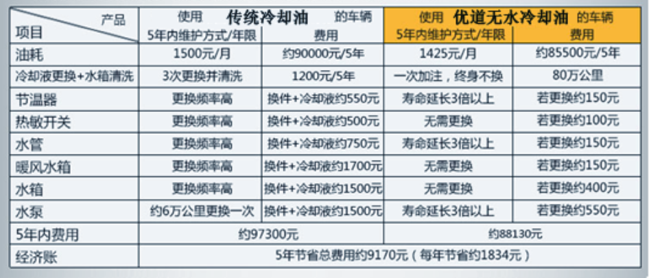 優(yōu)道無水冷卻油更換 優(yōu)道無水冷卻油更換